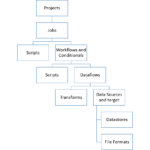BODS Job Components Hierarchy