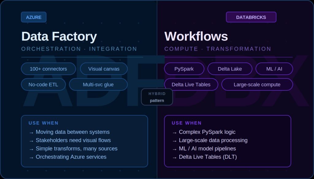 ADF vs Databricks Workflows — When to Use Which - Shubham Saxena